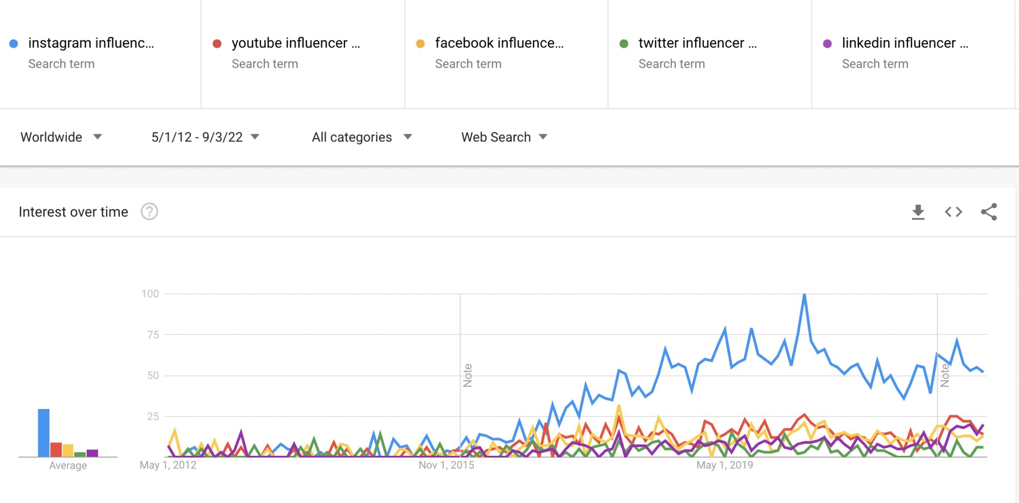 Four out of every five brands tap into Instagram influencer marketing. According to a report, over 79% of brands consider Instagram as a primary platform for their influencer marketing efforts. And it’s not going to change anytime soon.