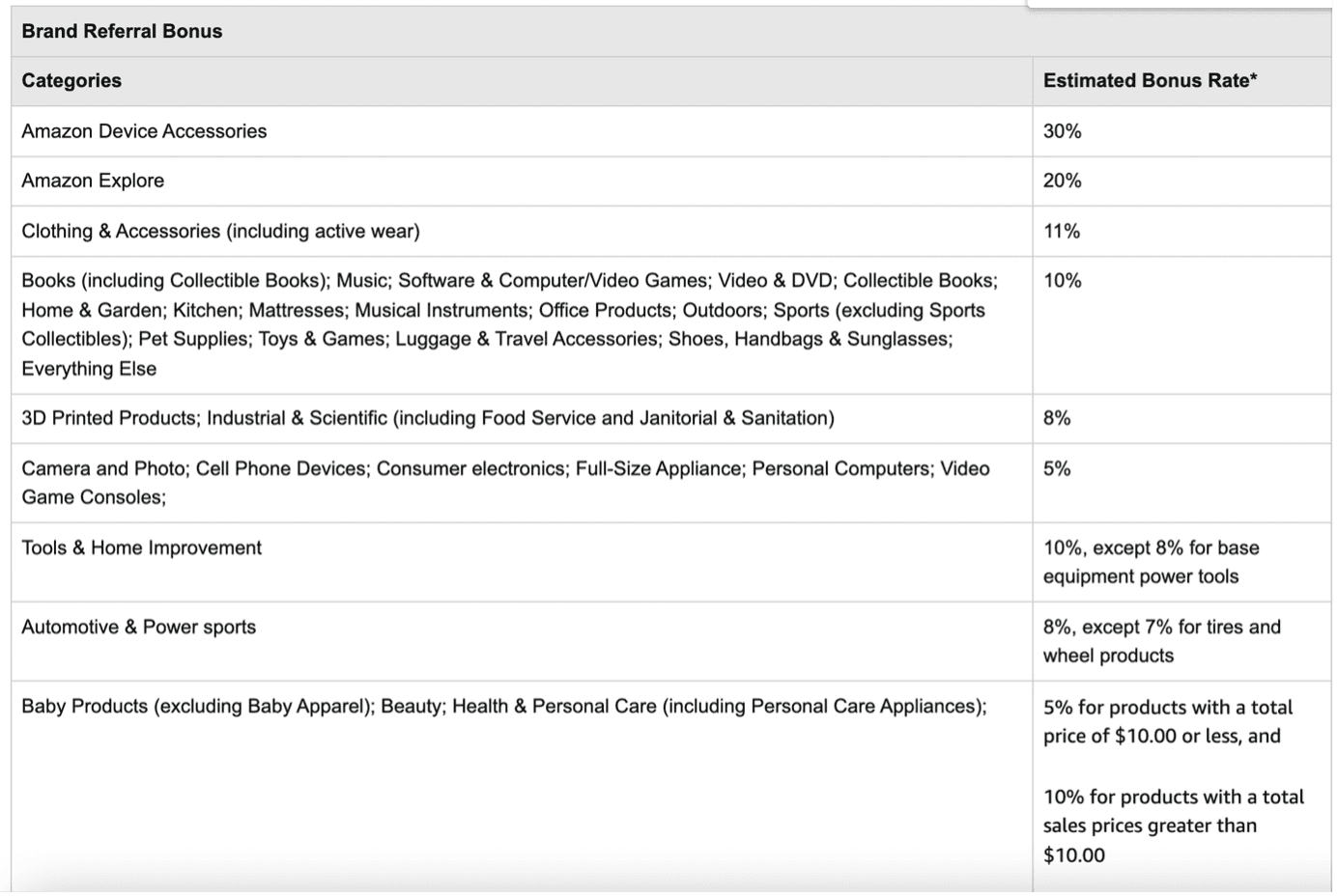3 If you have been facing the same problem, we’ve some good news for you. Now, you can not only track off-platform data with Amazon Attribution links but also tap into Amazon’s Brand Referral Bonus program – which is a brilliant opportunity for brands to earn a bonus by focusing on off-platform Amazon advertising.