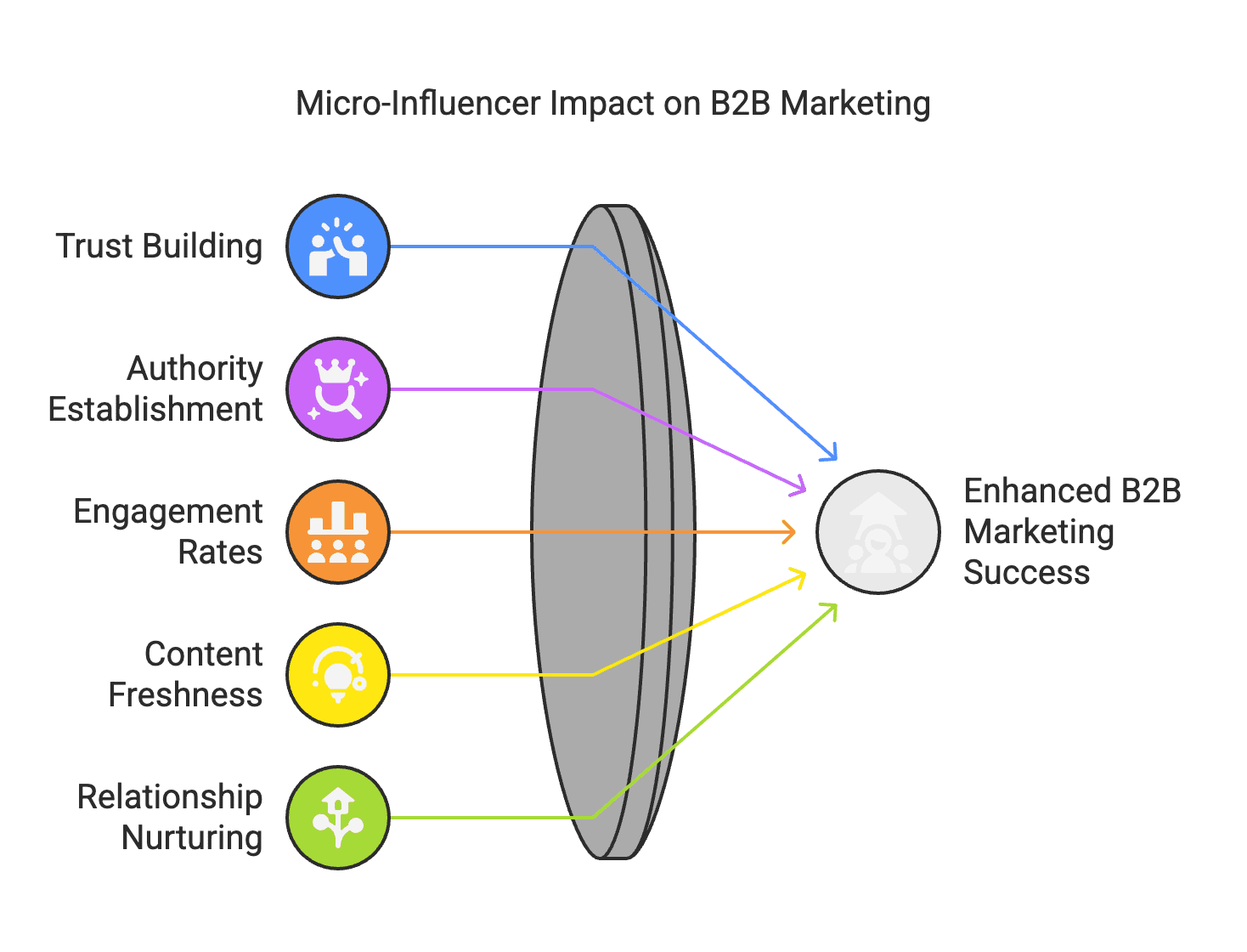 b2b marketing LinkedIn isn’t just about text posts and connection requests anymore – it’s entering the short-form video arena in a big way. In early 2024, Forbes reported that LinkedIn began testing a TikTok-style vertical video feed on its app. Picture the familiar feed of Instagram Reels or TikTok’s “For You” page, but populated with career tips and business insights. Fast forward to January 2025, and LinkedIn’s video push appears to be paying off. Short-form video is now the fastest-growing content category on the platform, with total video viewership up 36% year-over-year according to Digiday. This surge signals a pivotal shift for B2B marketers: LinkedIn is no longer just a place for blog links and static updates – it’s becoming an engagement playground for bite-sized video content.