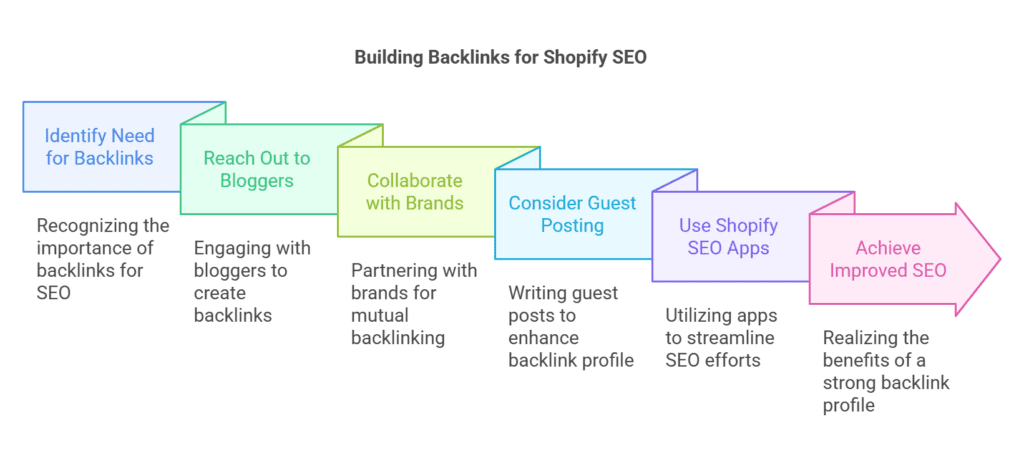 Building Backlinks for Shopify SEO Building Backlinks for Shopify SEO