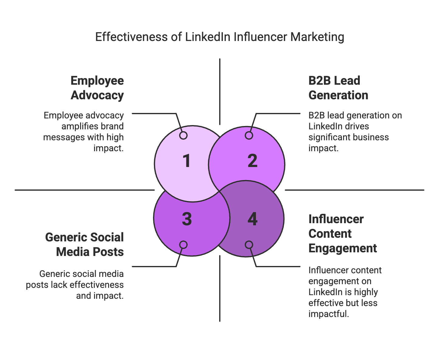 effective When you think of influencer marketing, LinkedIn might not be the first platform that comes to mind. But for professionals and B2B brands, LinkedIn has quietly become a powerhouse for influencers. In recent years, LinkedIn has evolved from a simple job hunting and networking site into a robust ecosystem for influencer marketing, especially in the B2B space according to Favikon. It’s now a place where thought leaders share insights, industry experts build their brands, and companies connect with decision-makers through trusted voices. This blog will explore how LinkedIn fits into the influencer marketing landscape, how its algorithm impacts content visibility, the types of influencers thriving on the platform, best practices to succeed, and real examples backed by data and expert insights.