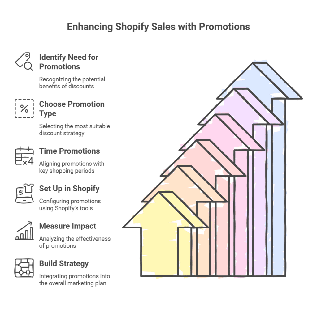 Enhancing Shopify Sales with Promotions Enhancing Shopify Sales with Promotions