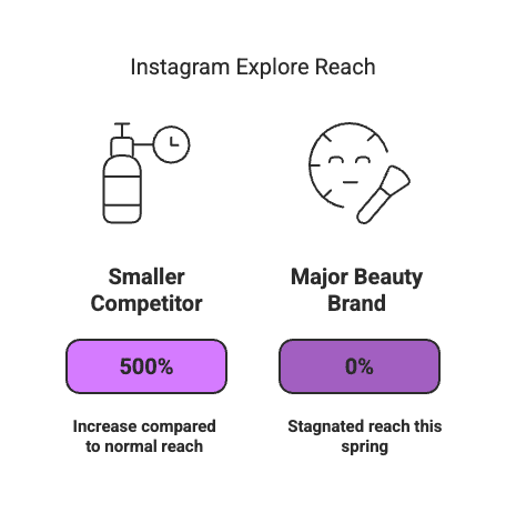 explore reach Instagram quietly tweaked its algorithm in spring 2025 – and it’s impacting everyone from Amazon sellers and DTC brands to influencers. Reels and the Explore tab have changed, favoring original content and 3-second viewer retention over old vanity metrics like likes. Average reach is down, leaving creators wondering what happened. Don’t panic – adapt. Below we break down what changed, why your reach might have tanked, and how to pivot your strategy right now to regain momentum.