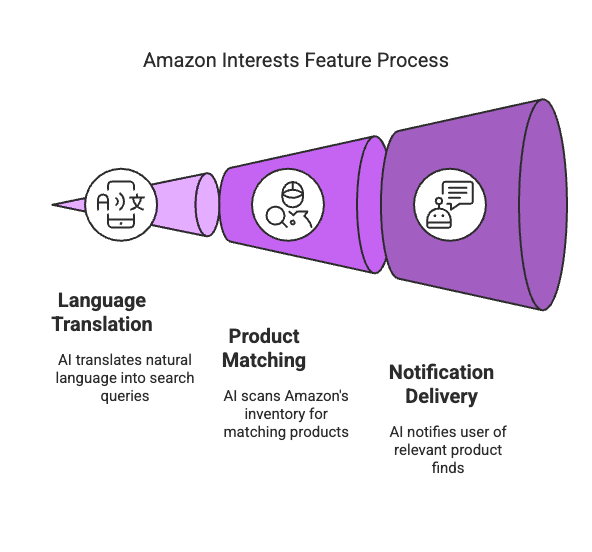 feature process Amazon has just given influencers and brands something new to buzz about. On March 26, 2025, Amazon announced on X (formerly Twitter) a beta AI-powered shopping feature called “Interests.” It’s an AI tool designed to match products to users’ hobbies and passions in real time. In other words, Amazon’s AI will now work “around the clock” to find products that match each shopper’s personal interests – an exciting development not just for consumers, but also for influencer marketers looking to reach the perfect audience-product fit.