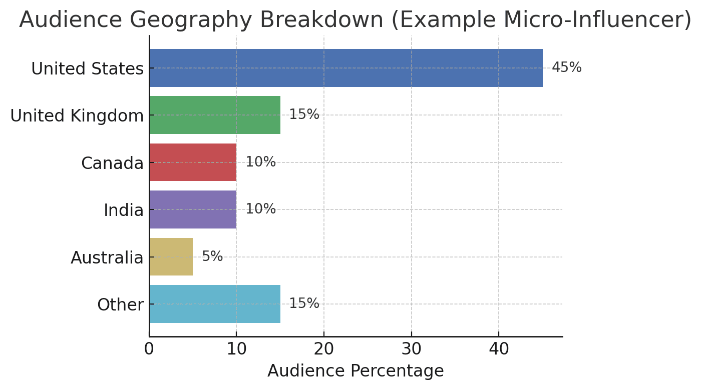 geo breakdown Full-service platforms like Stack Influence and others have databases of influencers across social networks. You can search for micro-influencers by criteria – for example, filter by location, follower count (e.g. 5K–50K), topic niche, or engagement rate. These platforms typically provide rich profiles for each creator, including: engagement metrics, audience demographics, and **“authenticity” scores that flag potential fake follower issues. They essentially centralize much of the vetting data we discussed. The drawback is that advanced features often require a subscription, but many offer free trials or basic search functionality. For brands or agencies planning to work with multiple influencers regularly, these tools can save a lot of time by presenting verified metrics upfront and sometimes even contact info. Stack Influence also helps manage the recruitment process, tracking deliverables and results in one dashboard.