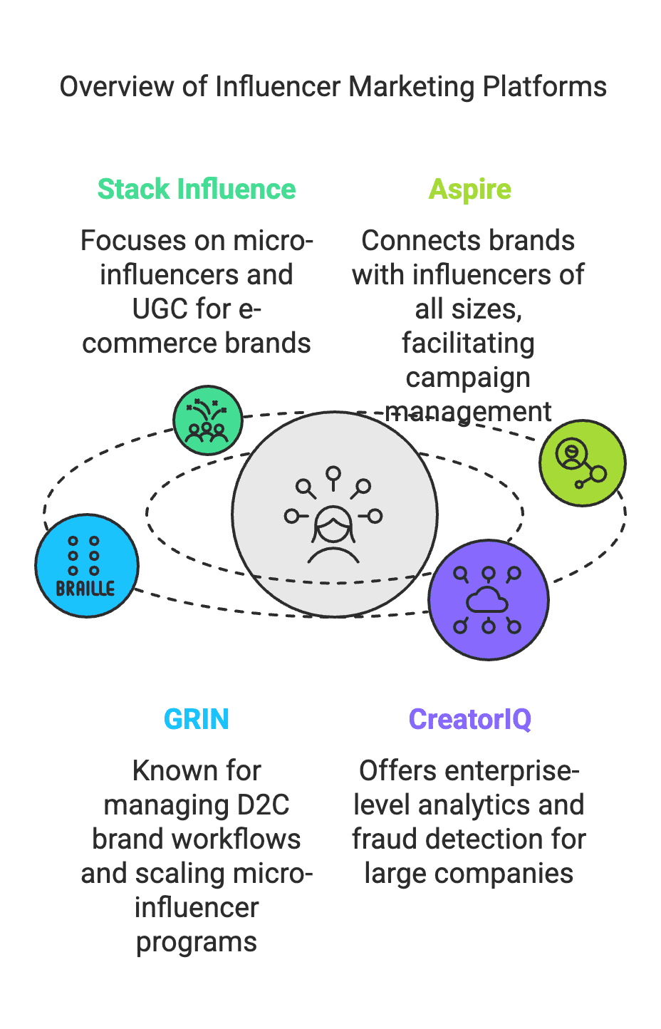 How to Use UGC in Your Meta Advertising_ A Comprehensive Guide 2 Meta’s advertising ecosystem (encompassing Facebook and Instagram) is continually evolving, and one strategy has proven exceptionally potent in recent years: user-generated content (UGC). UGC – content created by real users, customers, or fans – offers authenticity and relatability that traditional brand ads often lack. In this in-depth guide, we’ll explore how brands can effectively leverage UGC in their Meta ad campaigns. We’ll cover best practices for sourcing and optimizing UGC, examine case studies of successful UGC-driven campaigns across various industries, dive into data-driven insights on UGC’s impact (with compelling stats and facts), discuss how to incorporate macro and mega influencers into UGC strategies, review key influencer marketing platforms, and provide actionable strategies you can implement today.