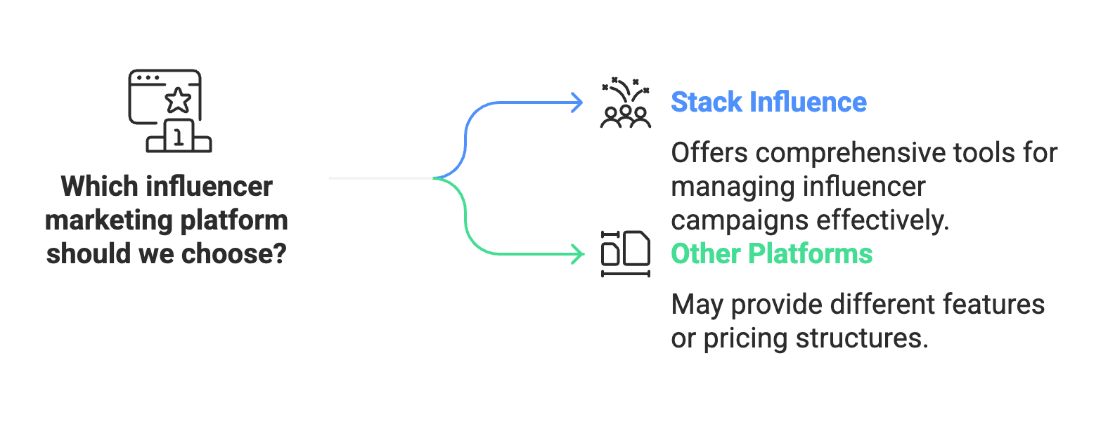 influencer chart Full-service platforms like Stack Influence and others have databases of influencers across social networks. You can search for micro-influencers by criteria – for example, filter by location, follower count (e.g. 5K–50K), topic niche, or engagement rate. These platforms typically provide rich profiles for each creator, including: engagement metrics, audience demographics, and **“authenticity” scores that flag potential fake follower issues. They essentially centralize much of the vetting data we discussed. The drawback is that advanced features often require a subscription, but many offer free trials or basic search functionality. For brands or agencies planning to work with multiple influencers regularly, these tools can save a lot of time by presenting verified metrics upfront and sometimes even contact info. Stack Influence also helps manage the recruitment process, tracking deliverables and results in one dashboard.
