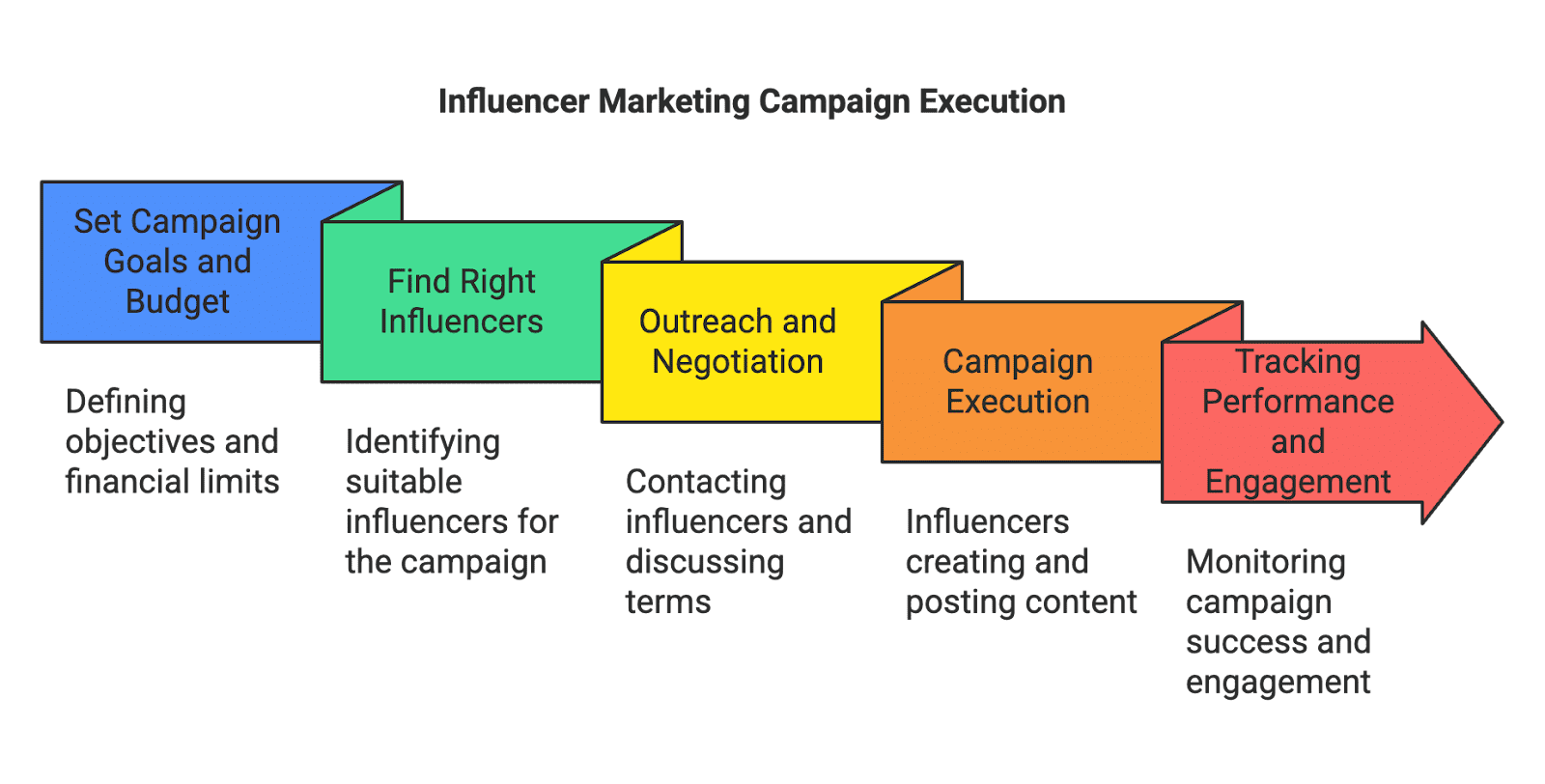Influencer Market graph Amazon InfluencersInfluencer MarketingAmazon Marketplace