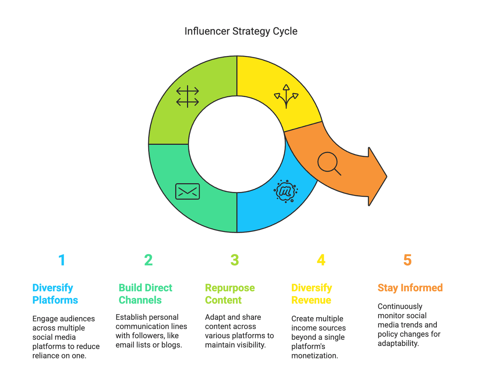 Influencer Strat Cycle The TikTok ban saga holds valuable lessons for content creators. If you’re an influencer (or aspiring to be one), now is the time to diversify, safeguard, and adapt. Here are some actionable insights to future-proof your career in the volatile social media landscape: