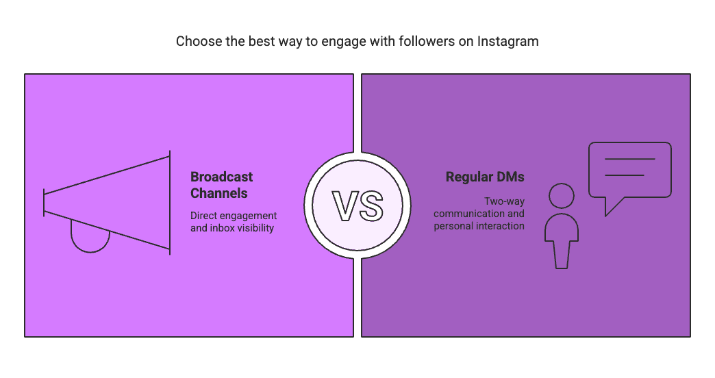 insta followers Instagram is always cooking up new ways for creators to connect with their followers – and Broadcast Channels are one of the latest and greatest. If you’re an influencer or micro-influencer wondering what the hype is about, this casual yet informative guide has you covered. We’ll break down what Instagram Broadcast Channels are, how they work, and how you can use them to engage your audience. From setup steps and best practices to creative content ideas (exclusive drops! behind-the-scenes! polls!) and even some juicy engagement stats, we’ve got all the info you need to start broadcasting like a pro. Let’s dive in!
