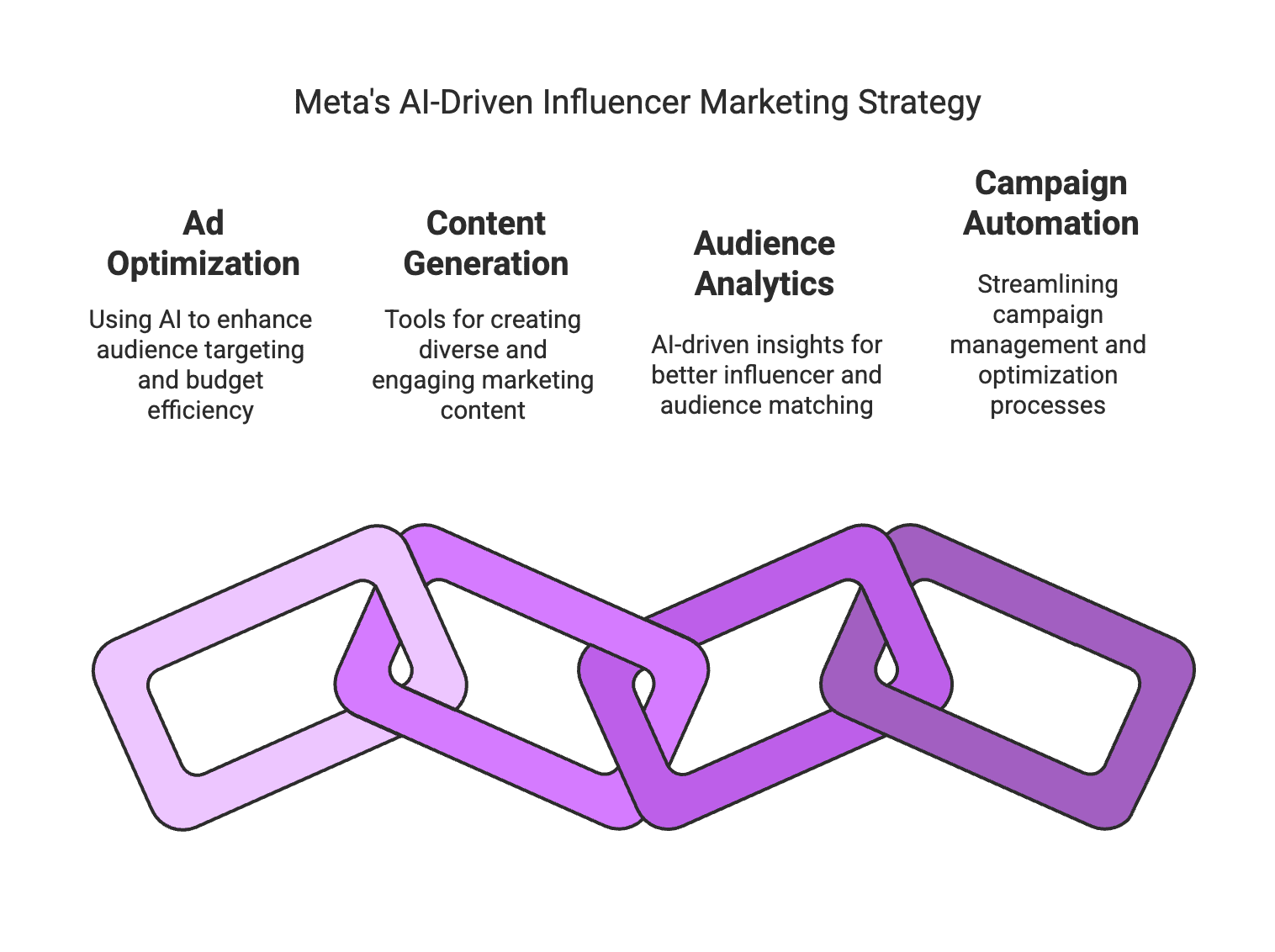 marketing stragegy Influencer marketing in 2025 looks very different from just a few years ago. Meta (the parent company of Facebook and Instagram) has been doubling down on artificial intelligence to make life easier for brands and creators. From smarter ad targeting to AI-generated content, Meta’s platforms are brimming with new features that can supercharge campaigns. In this post, we’ll explore Meta’s latest AI tools for influencers, compare them to earlier versions, and walk through a step-by-step guide on using these tools effectively. The tone is casual yet informative – think of it as chatting with a knowledgeable friend who’s excited about the future of marketing tech. Let’s dive in!