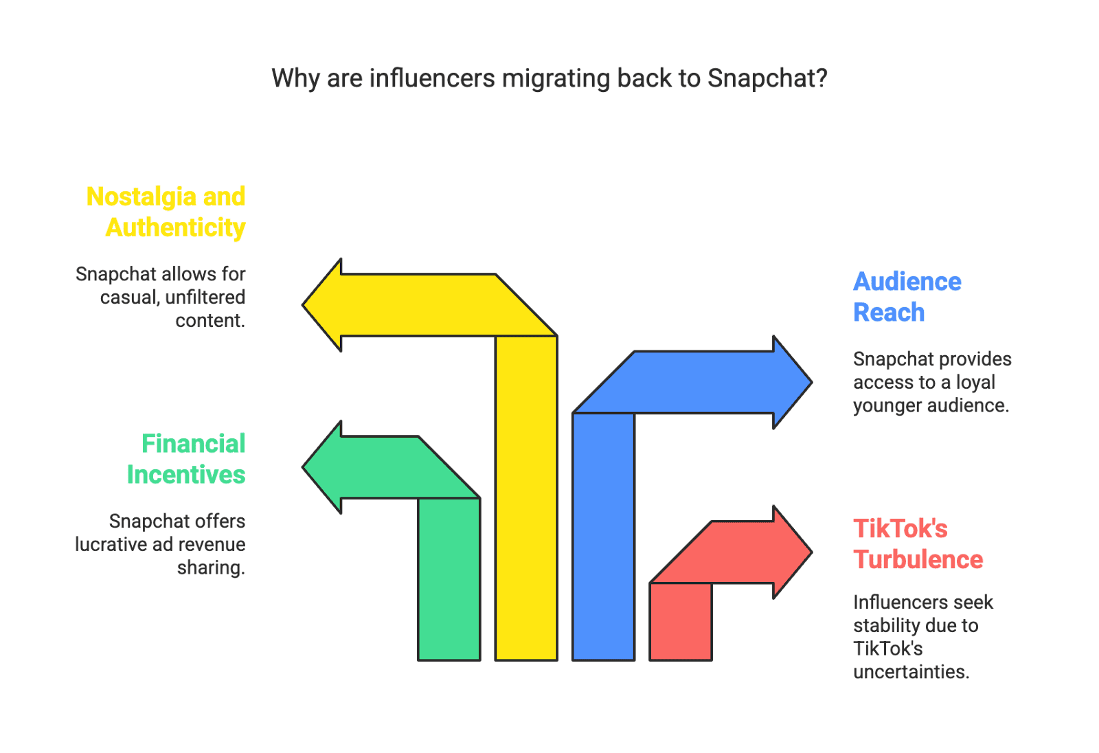 Migrate to Snapchat TikTok’s fate in the U.S. has been on shaky ground lately – from congressional scrutiny to a looming ban that almost took effect in January 2025. In fact, a Supreme Court decision allowed a law to go forward that would remove TikTok from app stores. With TikTok’s future uncertain, many creators aren’t waiting around. Instead, influencers are dusting off their Snapchat accounts in droves, hoping to reconnect with audiences and monetize their content on a platform they once abandoned. Even Forbes noted that TikTok’s rivals (like Instagram, YouTube – and notably Snapchat) were “set to pounce” on dislocated users. This trend hasn’t gone unnoticed on social media either. Posts on X (formerly Twitter) have highlighted how some creators are proudly “back on Snap”, taking advantage of the app’s resurgence. It begs the question: Is Snapchat poised for an influencer comeback as a viable TikTok alternative?