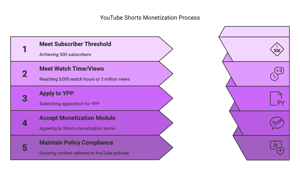 monetization process Welcome, creators! If you’ve been making YouTube Shorts, you’ve probably heard that the monetization rules have changed in the past couple of years. In 2025, the way you make money on Shorts looks very different from the old “Shorts Fund” days. This blog post will break down the new updates – from eligibility requirements and revenue share to how payouts work – all in a casual, easy-to-follow way. We’ll even compare the new vs. old policies (with a handy chart) and highlight key differences that U.S.-based creators should keep in mind. Let’s dive in!