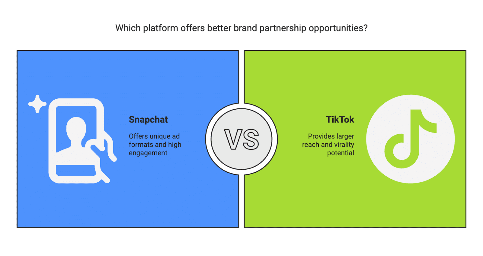 Opportunities on Snapcha TikTok’s fate in the U.S. has been on shaky ground lately – from congressional scrutiny to a looming ban that almost took effect in January 2025. In fact, a Supreme Court decision allowed a law to go forward that would remove TikTok from app stores. With TikTok’s future uncertain, many creators aren’t waiting around. Instead, influencers are dusting off their Snapchat accounts in droves, hoping to reconnect with audiences and monetize their content on a platform they once abandoned. Even Forbes noted that TikTok’s rivals (like Instagram, YouTube – and notably Snapchat) were “set to pounce” on dislocated users. This trend hasn’t gone unnoticed on social media either. Posts on X (formerly Twitter) have highlighted how some creators are proudly “back on Snap”, taking advantage of the app’s resurgence. It begs the question: Is Snapchat poised for an influencer comeback as a viable TikTok alternative?
