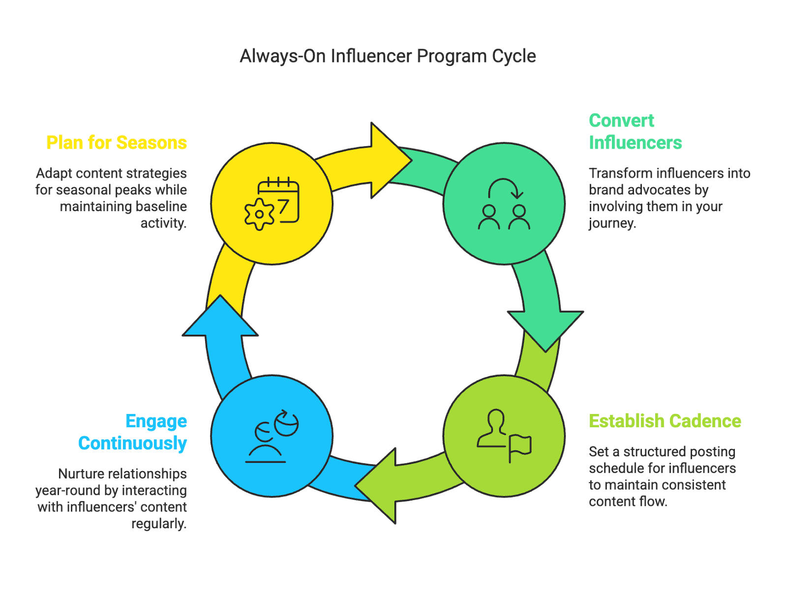program cycle Scaling micro-influencer campaigns is a bit of an art and a bit of a science. The art is in preserving the human touch, the candid storytelling, and the trusted connections that made your initial micro-influencer pilot successful. The science is in applying data, process, and strategy to multiply that success across many influencers and over many months. When you blend the two, you get a powerful outcome: a large-scale influencer campaign that still feels personal to the audience.