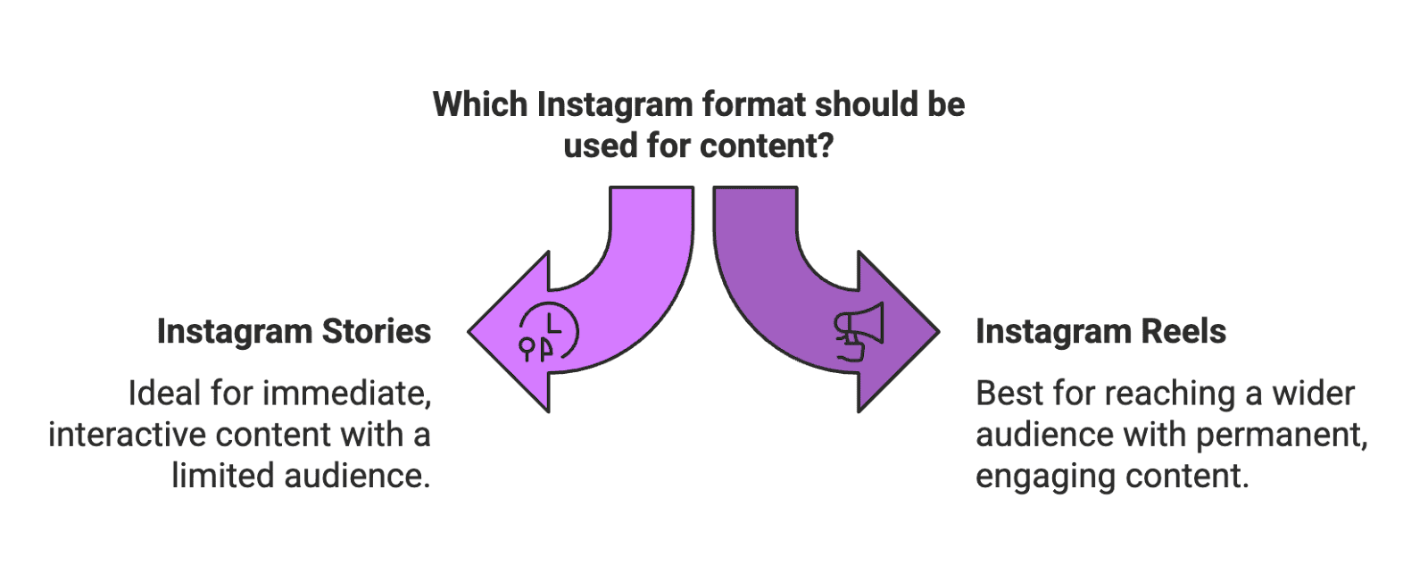 reels vs stories Before we dive deep, here’s a quick at-a-glance comparison of Instagram Reels vs. Stories: