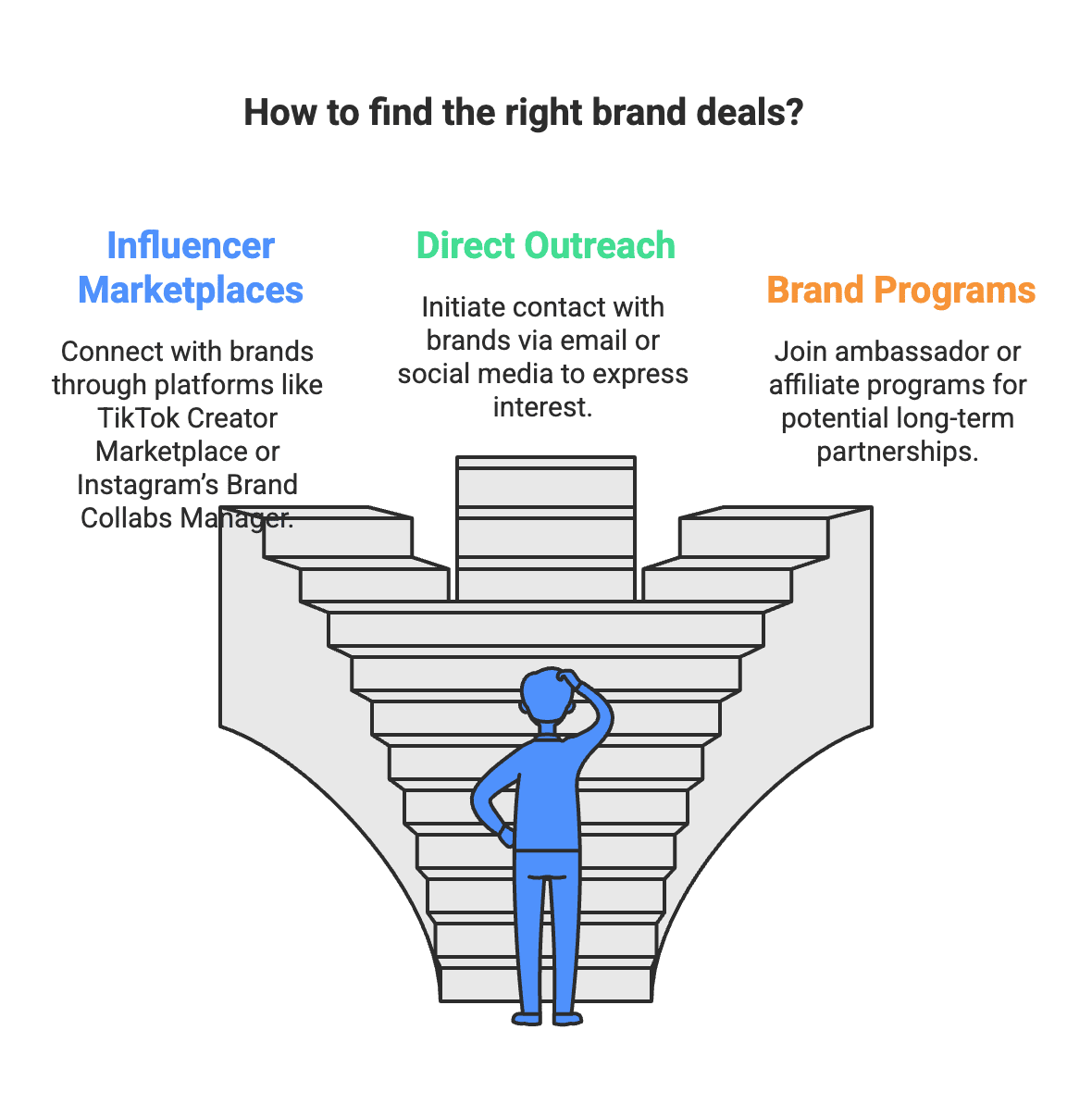 Negotiating brand deals is a crucial skill for influencers because these collaborations often make up a big chunk of creator income. In fact, 77% of creators rely on brand sponsorships as their primary revenue source, three times more than any other income stream. Yet, figuring out what to charge and how to ask for it isn’t always straightforward – there’s no official rate card, and influencer pay can feel like a mystery. This guide will walk you through a casual yet informative step-by-step process to help you confidently negotiate brand deals on Instagram, TikTok, YouTube, and more. Whether you’re a beginner looking for your first sponsorship or an experienced creator aiming to level up your earnings, these steps will make it easier to land deals that value your work. Let’s dive in!