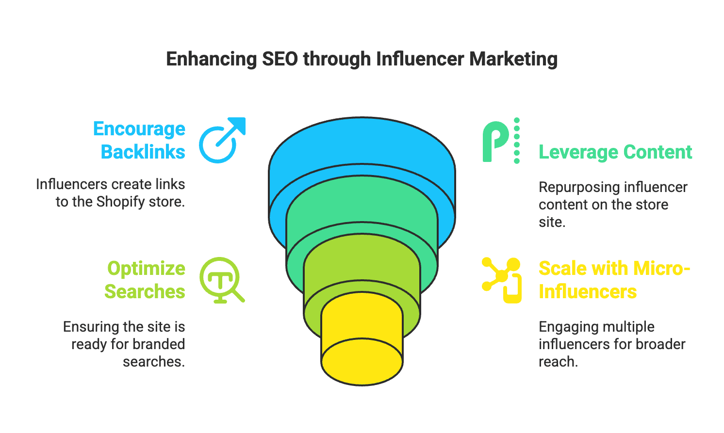 SEO balancing In August 2024, Shopify released eye-opening survey results: 73% of U.S. merchants said social-media engagement was their top strategy for maintaining customer relationships according to Business Insider.. This highlights just how critical influencers and social networks have become for ecommerce brands. Fast forward to 2025 – Shopify has doubled down on this trend, rolling out new influencer marketing features that are supercharging online store growth. In this blog, we’ll explore Shopify’s latest influencer tools, how they’re driving sales, and what that means for merchants and creators looking to thrive in the social commerce era.