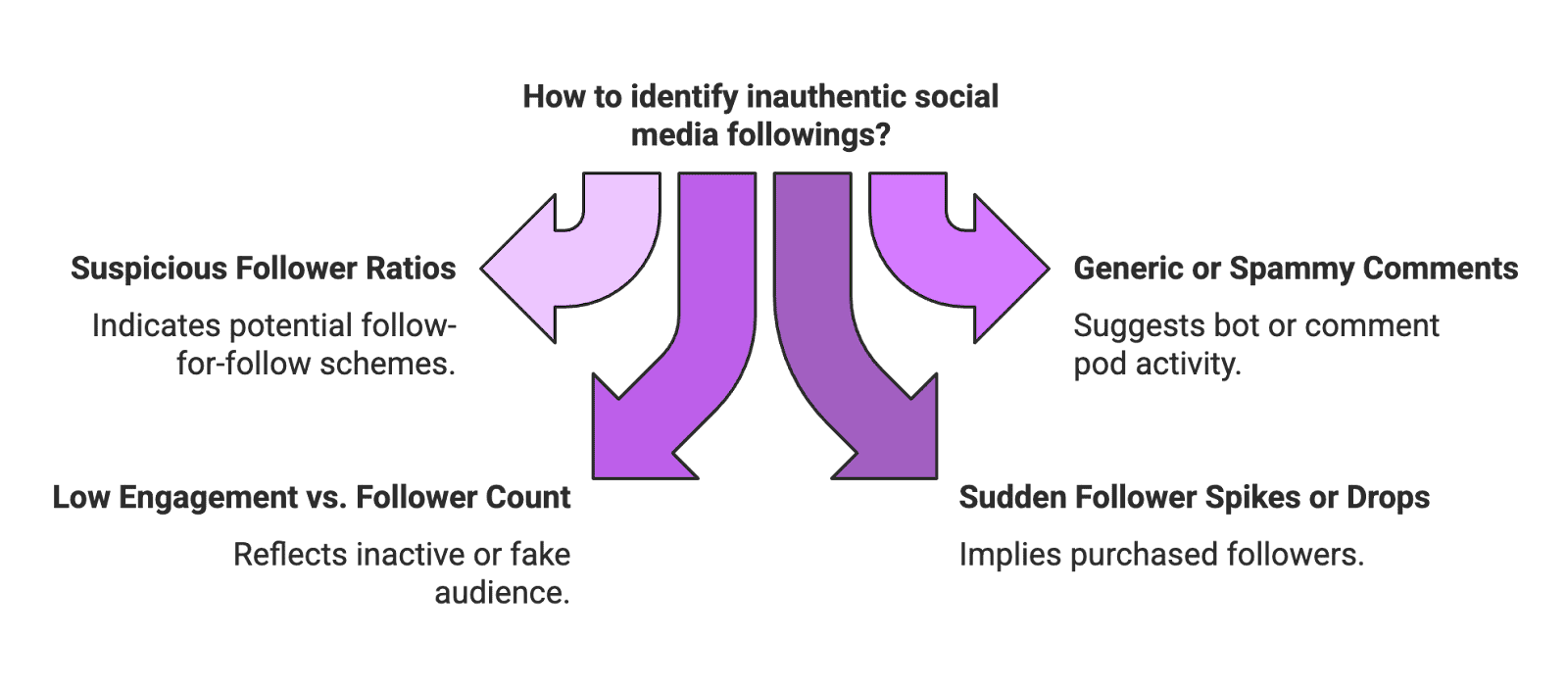 socmed following Full-service platforms like Stack Influence and others have databases of influencers across social networks. You can search for micro-influencers by criteria – for example, filter by location, follower count (e.g. 5K–50K), topic niche, or engagement rate. These platforms typically provide rich profiles for each creator, including: engagement metrics, audience demographics, and **“authenticity” scores that flag potential fake follower issues. They essentially centralize much of the vetting data we discussed. The drawback is that advanced features often require a subscription, but many offer free trials or basic search functionality. For brands or agencies planning to work with multiple influencers regularly, these tools can save a lot of time by presenting verified metrics upfront and sometimes even contact info. Stack Influence also helps manage the recruitment process, tracking deliverables and results in one dashboard.