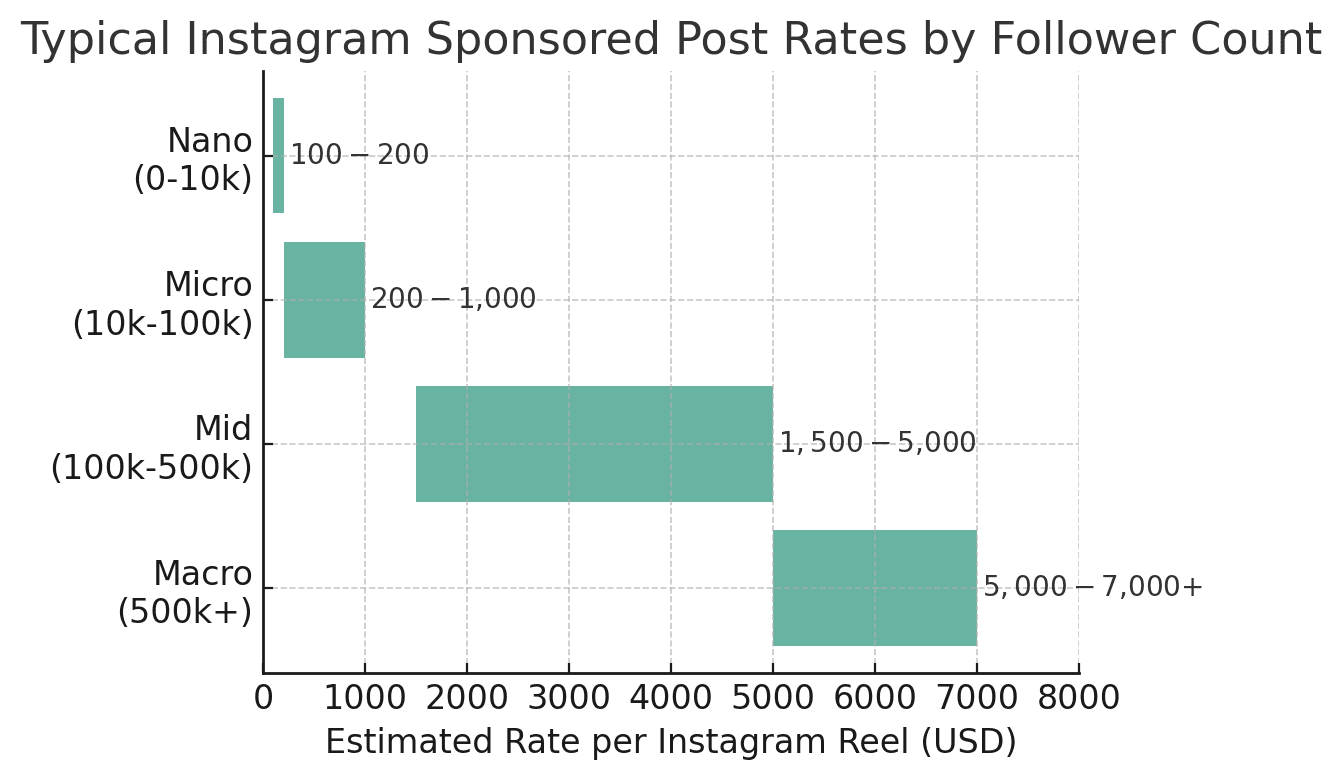 sponsored graph Negotiating brand deals is a crucial skill for influencers because these collaborations often make up a big chunk of creator income. In fact, 77% of creators rely on brand sponsorships as their primary revenue source, three times more than any other income stream. Yet, figuring out what to charge and how to ask for it isn’t always straightforward – there’s no official rate card, and influencer pay can feel like a mystery. This guide will walk you through a casual yet informative step-by-step process to help you confidently negotiate brand deals on Instagram, TikTok, YouTube, and more. Whether you’re a beginner looking for your first sponsorship or an experienced creator aiming to level up your earnings, these steps will make it easier to land deals that value your work. Let’s dive in!