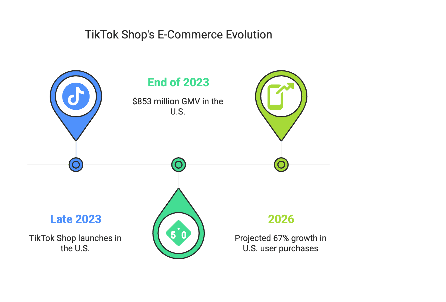 Tiktok evolution TikTok Shop has quickly become a hotspot in social commerce, raising a pressing question for e-commerce brands: Should you double down on TikTok’s momentum, or hedge your bets elsewhere? In this blog, we’ll dissect TikTok Shop’s rapid growth (55 million buyers in 2023!) and explore how brands can ride that wave with micro-influencers. But we’ll also weigh the other side of the coin – the looming regulatory uncertainties around TikTok – and make a data-driven case for why pivoting to Instagram might be a smarter long-term play. Let’s dive in with an analytical yet casual look at what 2025 might hold.