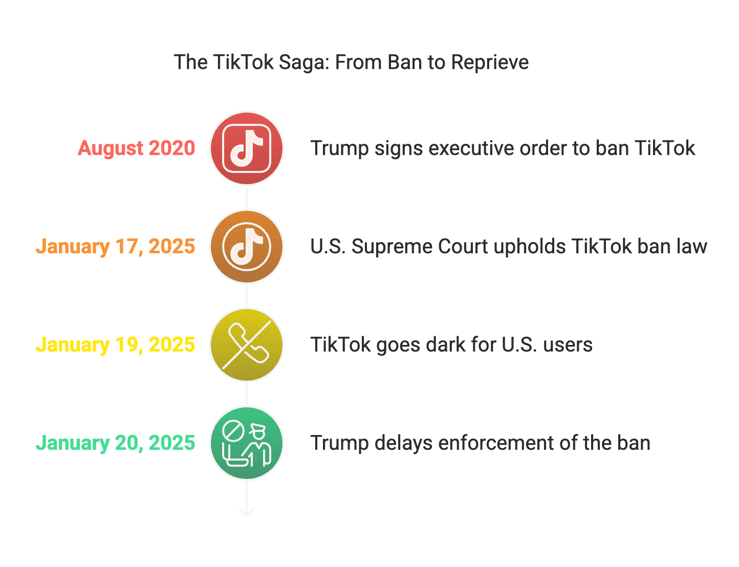 TikTok Saga The TikTok ban saga holds valuable lessons for content creators. If you’re an influencer (or aspiring to be one), now is the time to diversify, safeguard, and adapt. Here are some actionable insights to future-proof your career in the volatile social media landscape: