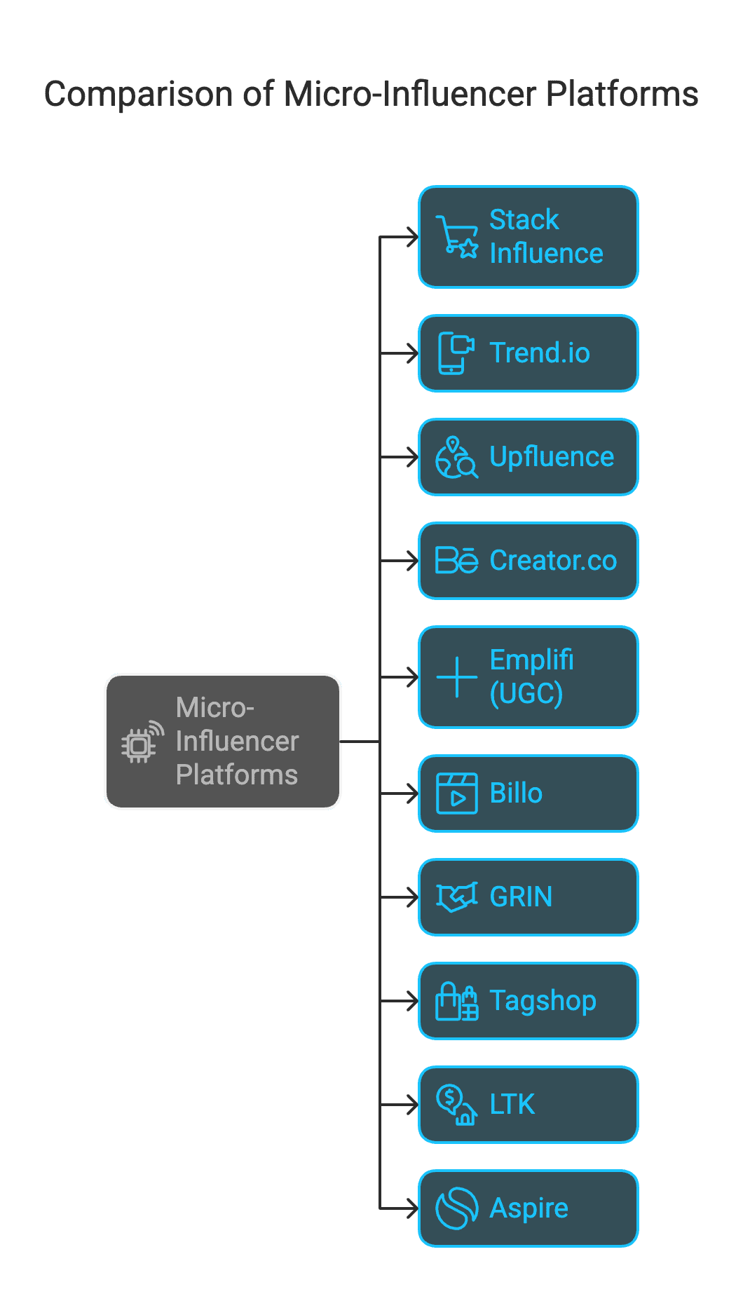 Top 10 Micro-Influencer Platforms in 2025 - visual selection (1) Micro-influencers have become the secret sauce in digital marketing for 2025. These are creators with smaller followings (often roughly 10k–100k fans) who pack a punch in niche communities, driving higher engagement and trust than mega-celebrities. Brands love micro-influencers for their authenticity and affordability – they’re often happy to collaborate in exchange for free products or modest fees, making campaigns budget-friendly. Meanwhile, new platforms and tools are popping up to help brands scale these partnerships, track ROI, and keep everything running smoothly. In this article, we’ll explore the top 10 micro-influencer marketing platforms in 2025 that cater to any niche, break down their features and pricing in a handy comparison table, discuss emerging trends (from AI-driven matchmaking to shifting payment models), and share a few case studies of micro-influencer campaigns knocking it out of the park. Grab a coffee and let’s dive in!