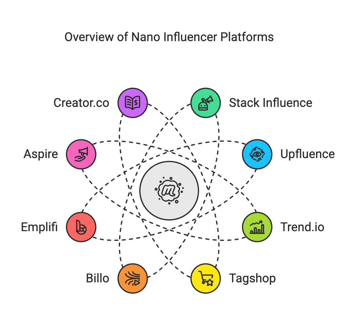 Top 10 Nano Influencer Platforms in 2025 - visual selection (1) If you're a marketer looking to tap into this trend, you'll need the right platform to find and manage these micro-creators. The good news is there are several great platforms designed to connect brands with nano influencers, making it easier to scale word-of-mouth campaigns. This article will walk you through the top 10 nano influencer platforms in 2025, highlighting how each helps brands discover nano influencers and build successful campaigns. We'll also dive into some stats on why nano influencer marketing is so effective, and give tips on leveraging these platforms to boost engagement and sales. Let's dive in!
