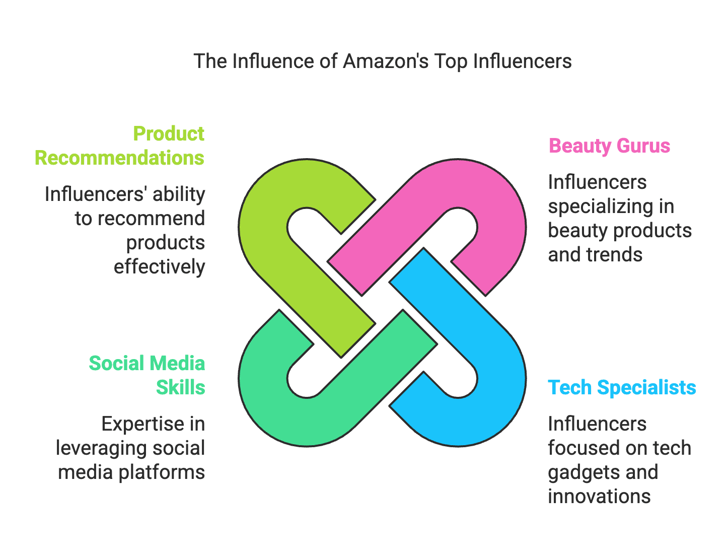 Top Amazon Influencers in 2025 - visual selection (1) Amazon InfluencersInfluencer MarketingAmazon Marketplace