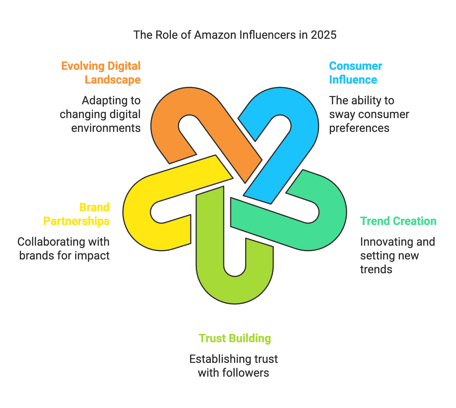 Amazon InfluencersInfluencer MarketingAmazon Marketplace