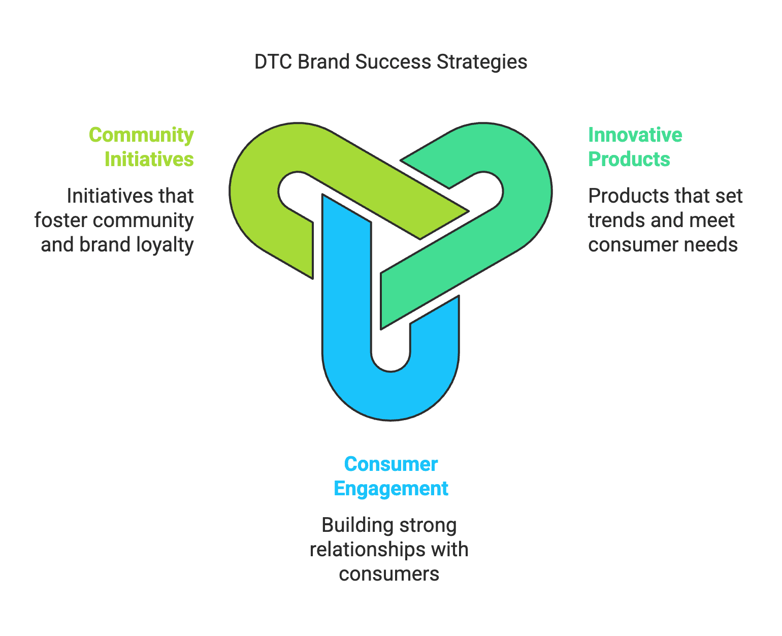 Top DTC Brands to Look Out for in 2025 - visual selection (1) As we approach 2025, the direct-to-consumer (DTC) landscape continues to evolve, bringing forward brands that are not just selling products but are reshaping the shopping experience. This article spotlights the top DTC brands of 2025, each pioneering unique paths in their respective industries. From Warby Parker’s continued innovation in eyewear to the distinctive approaches of brands like Blume and Feastables, these companies are setting benchmarks for success. Through their commitments to quality, customer engagement, and innovative marketing strategies, they not only meet consumer needs but also enhance the way we think about and engage with brands. Whether it's through groundbreaking product offerings or impactful social initiatives, these DTC brands are poised to make a significant impact in 2025 and beyond.