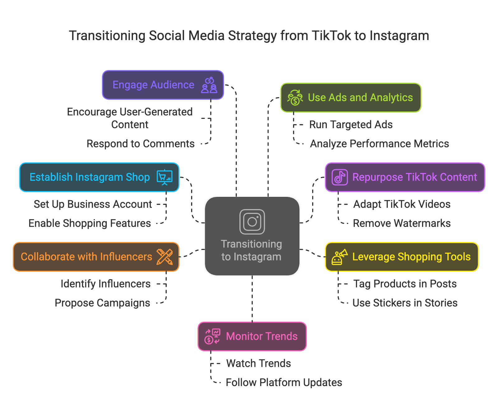 transitioning TikTok Shop has quickly become a hotspot in social commerce, raising a pressing question for e-commerce brands: Should you double down on TikTok’s momentum, or hedge your bets elsewhere? In this blog, we’ll dissect TikTok Shop’s rapid growth (55 million buyers in 2023!) and explore how brands can ride that wave with micro-influencers. But we’ll also weigh the other side of the coin – the looming regulatory uncertainties around TikTok – and make a data-driven case for why pivoting to Instagram might be a smarter long-term play. Let’s dive in with an analytical yet casual look at what 2025 might hold.