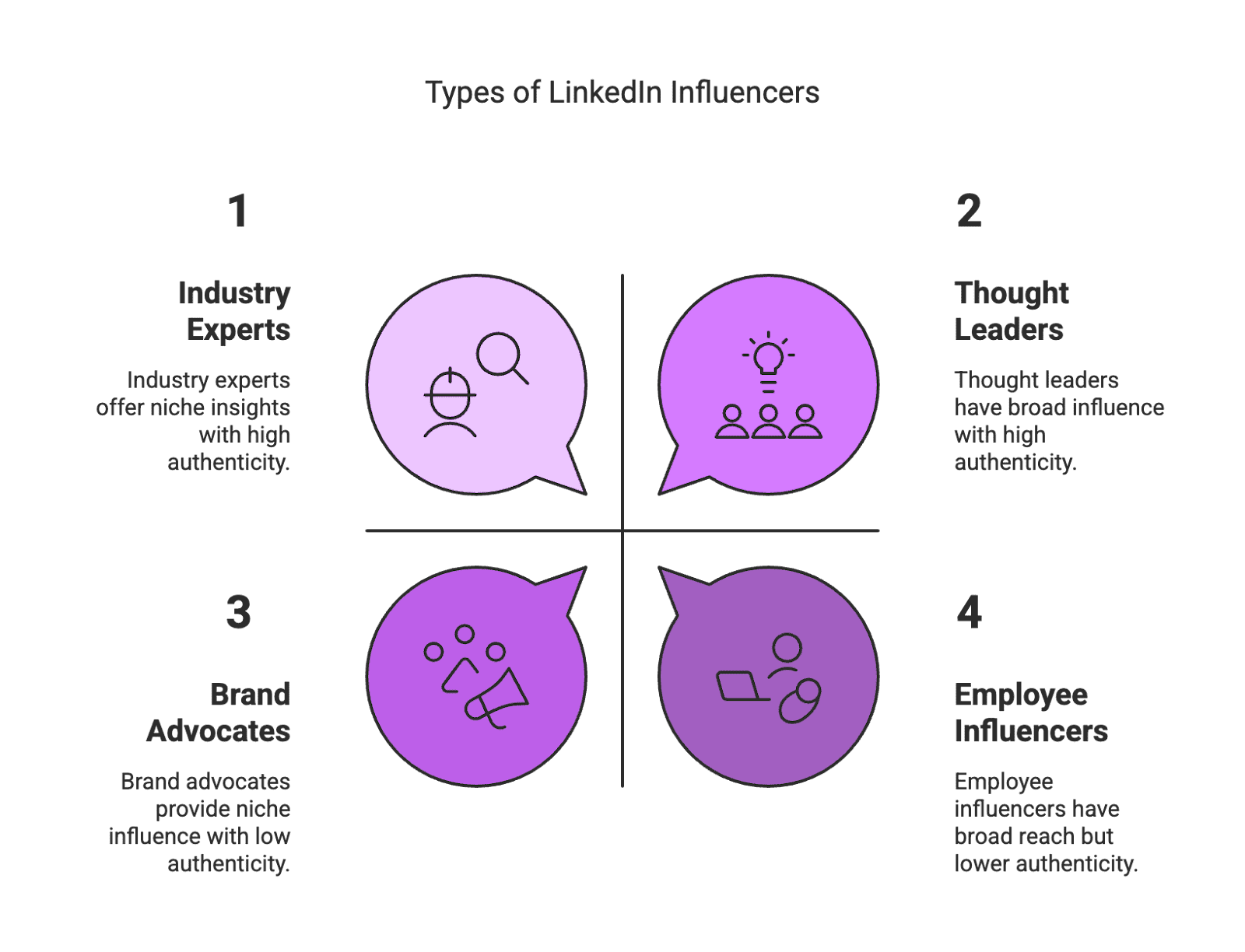 types When you think of influencer marketing, LinkedIn might not be the first platform that comes to mind. But for professionals and B2B brands, LinkedIn has quietly become a powerhouse for influencers. In recent years, LinkedIn has evolved from a simple job hunting and networking site into a robust ecosystem for influencer marketing, especially in the B2B space according to Favikon. It’s now a place where thought leaders share insights, industry experts build their brands, and companies connect with decision-makers through trusted voices. This blog will explore how LinkedIn fits into the influencer marketing landscape, how its algorithm impacts content visibility, the types of influencers thriving on the platform, best practices to succeed, and real examples backed by data and expert insights.