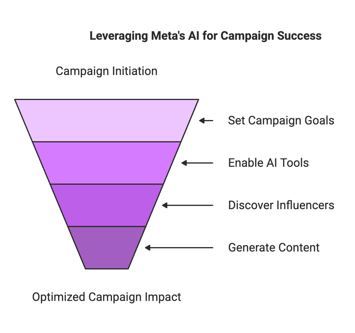 Influencer marketing in 2025 looks very different from just a few years ago. Meta (the parent company of Facebook and Instagram) has been doubling down on artificial intelligence to make life easier for brands and creators. From smarter ad targeting to AI-generated content, Meta’s platforms are brimming with new features that can supercharge campaigns. In this post, we’ll explore Meta’s latest AI tools for influencers, compare them to earlier versions, and walk through a step-by-step guide on using these tools effectively. The tone is casual yet informative – think of it as chatting with a knowledgeable friend who’s excited about the future of marketing tech. Let’s dive in!