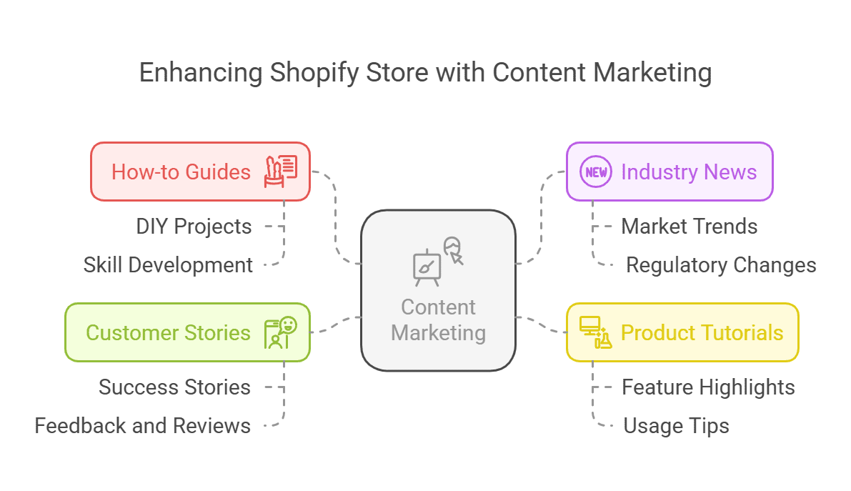 Enhancing Shopify Store with Content Marketing Enhancing Shopify Store with Content Marketing