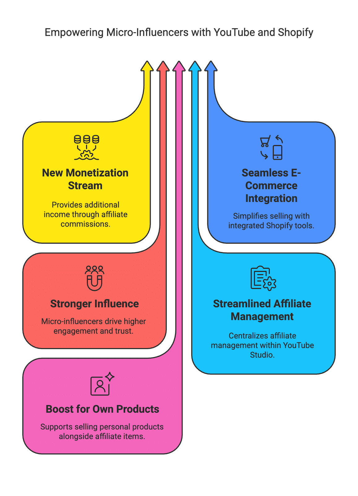 youtube and shopify YouTube is turning videos into virtual storefronts – and micro-influencers are cashing in. In late 2024, YouTube supercharged its affiliate marketing program by partnering with Shopify, making it easier for creators to tag products in their content and earn commissions. Now in 2025, these updates are gaining serious traction. This post will break down what’s new with YouTube’s affiliate program (especially the Shopify integration), why it’s a game-changer for micro-influencers, and how you can leverage it. We’ll cover the benefits (hello, new monetization!), a step-by-step guide to get started, best practices to maximize your revenue, and even some real-life examples of micro-influencers already killing it with this program. Grab a coffee and let’s dive into this casual yet informative deep-dive on influencer marketing, YouTube affiliate programs, Shopify partnerships, and e-commerce for creators.